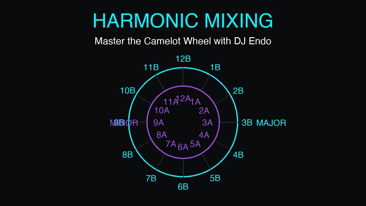 Camelot wheel with harmonic mixing keys