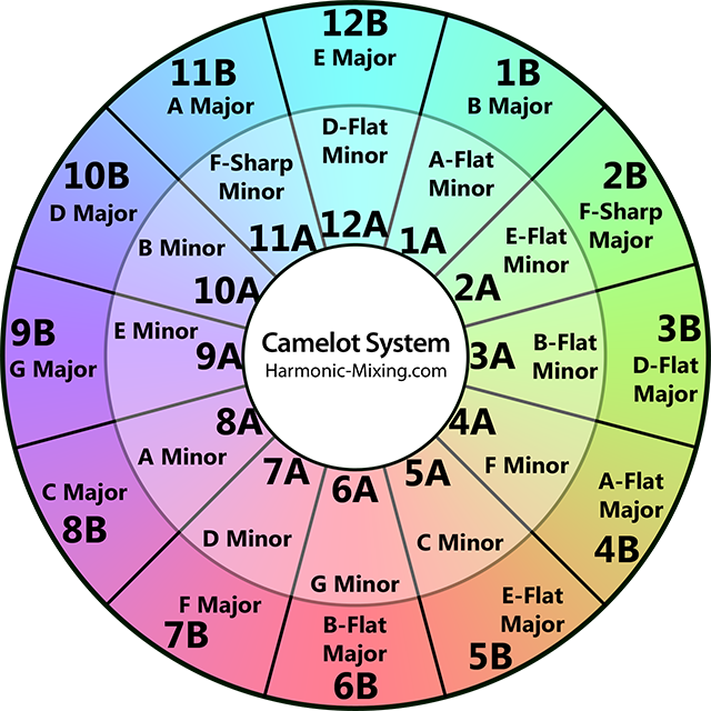 Harmonic-_Mixing_Camelot_Wheel